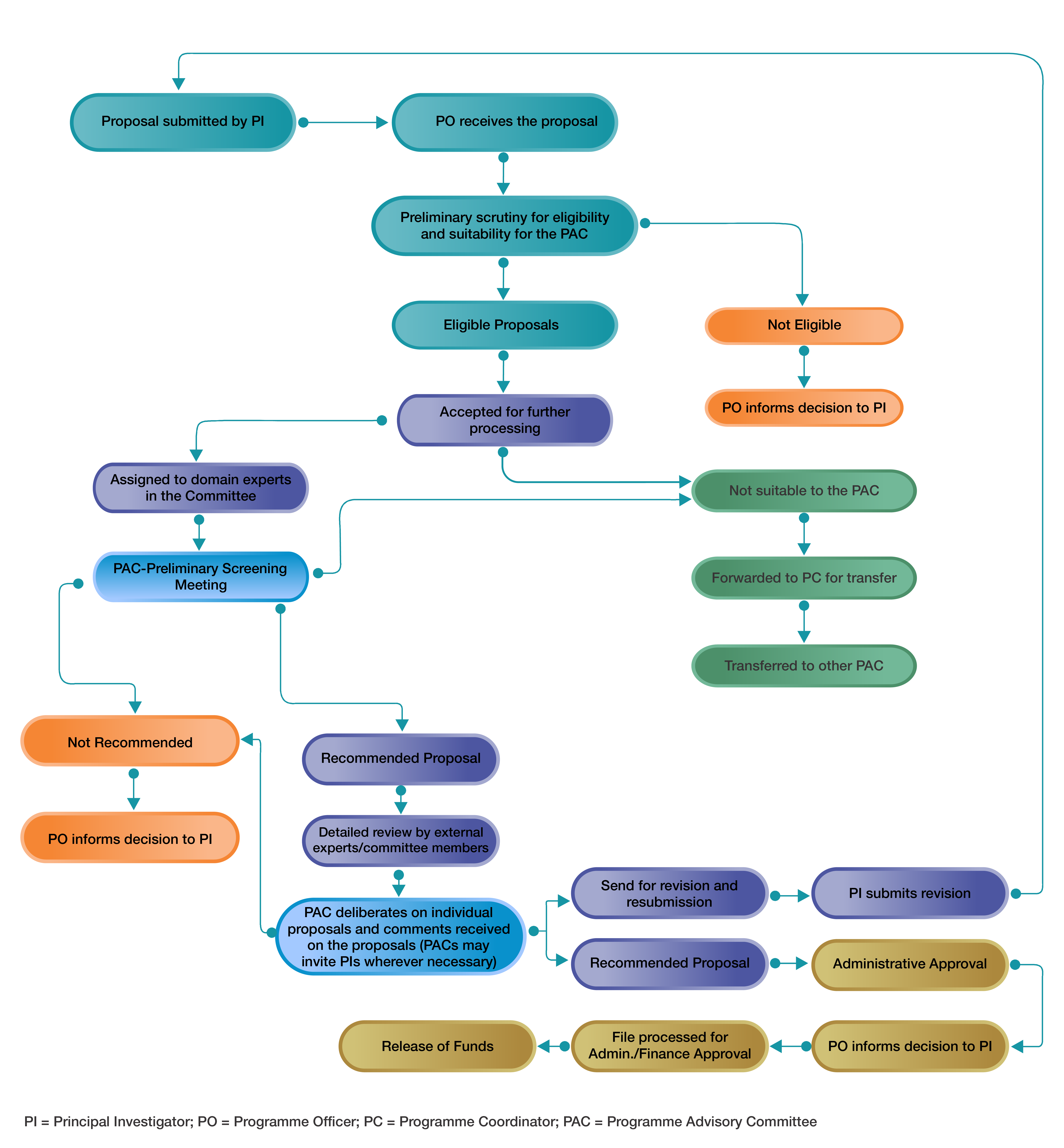 Flow Chart